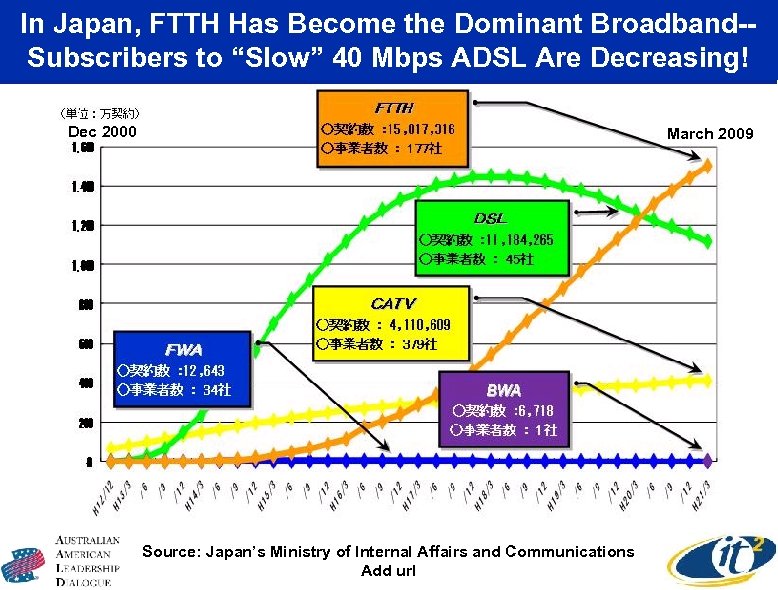 In Japan, FTTH Has Become the Dominant Broadband-Subscribers to “Slow” 40 Mbps ADSL Are