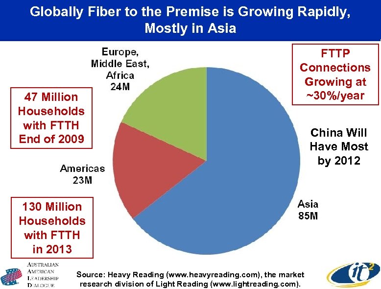 Globally Fiber to the Premise is Growing Rapidly, Mostly in Asia 47 Million Households