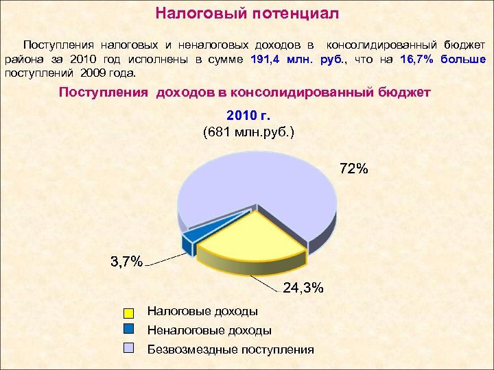 Налоговый потенциал Поступления налоговых и неналоговых доходов в консолидированный бюджет района за 2010 год