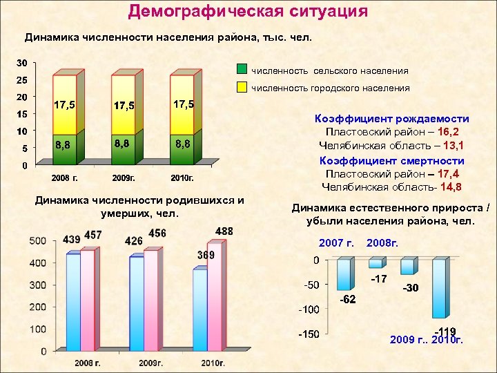 Демографическая ситуация Динамика численности населения района, тыс. чел. численность сельского населения численность городского населения