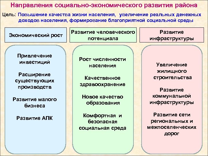 Направления социально-экономического развития района Цель: Повышение качества жизни населения, увеличение реальных денежных доходов населения,