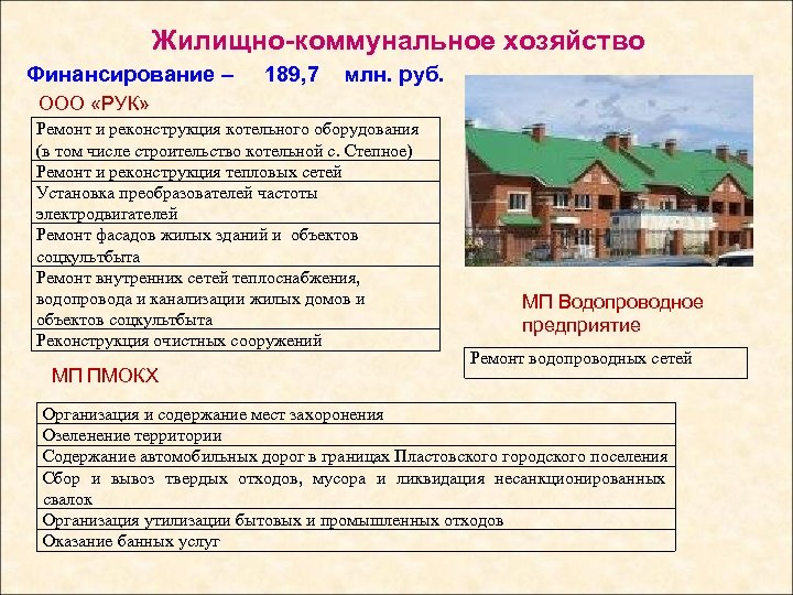 Жилищно-коммунальное хозяйство Финансирование – 189, 7 млн. руб. ООО «РУК» Ремонт и реконструкция котельного