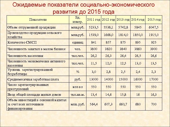 Ожидаемые показатели социально-экономического развития до 2015 года Показатели Ед. измер. 2011 год 2012 год