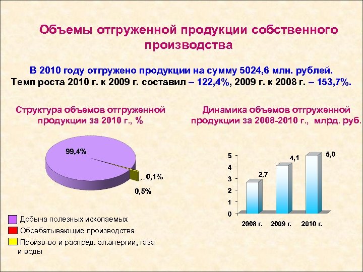 Объемы отгруженной продукции собственного производства В 2010 году отгружено продукции на сумму 5024, 6