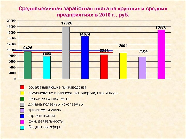 Среднемесячная заработная плата на крупных и средних предприятиях в 2010 г. , руб. 20000