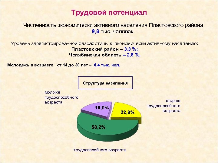 Трудовой потенциал Численность экономически активного населения Пластовского района 9, 8 тыс. человек. Уровень зарегистрированной