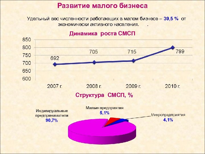 Развитие малого бизнеса Удельный вес численности работающих в малом бизнесе – 39, 5 %