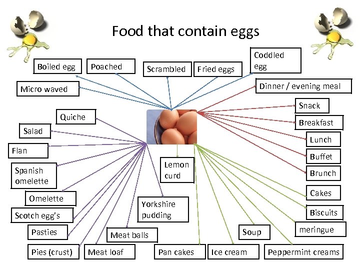 Food that contain eggs Boiled egg Poached Scrambled Coddled egg Fried eggs Dinner /