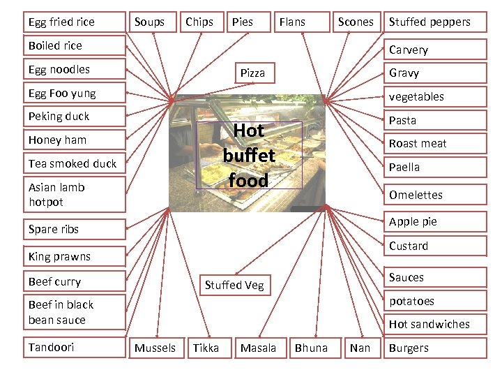 Egg fried rice Soups Chips Pies Flans Scones Boiled rice Stuffed peppers Carvery Egg
