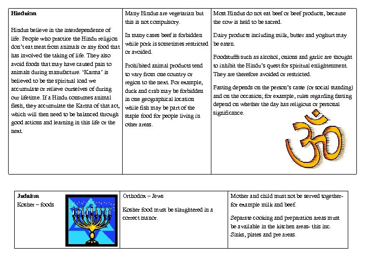 Hinduism Hindus believe in the interdependence of life. People who practice the Hindu religion