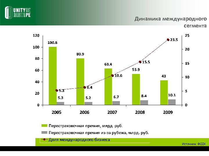 Динамика международного сегмента Источник: ФССН 