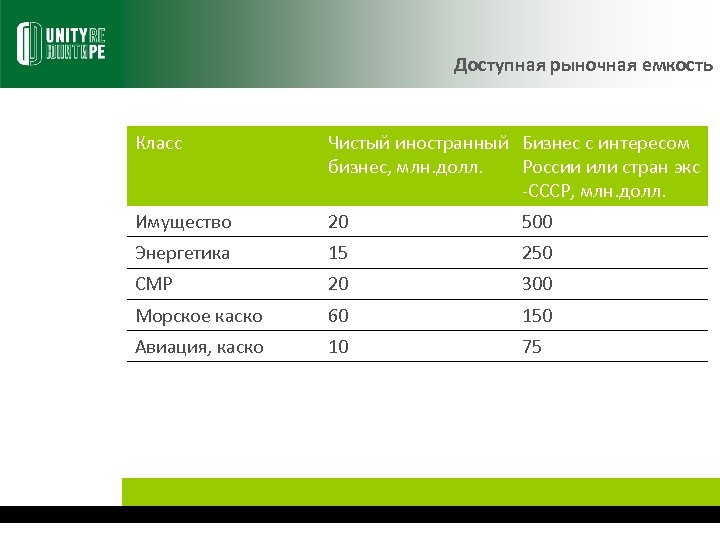 Доступная рыночная емкость Класс Чистый иностранный Бизнес с интересом бизнес, млн. долл. России или