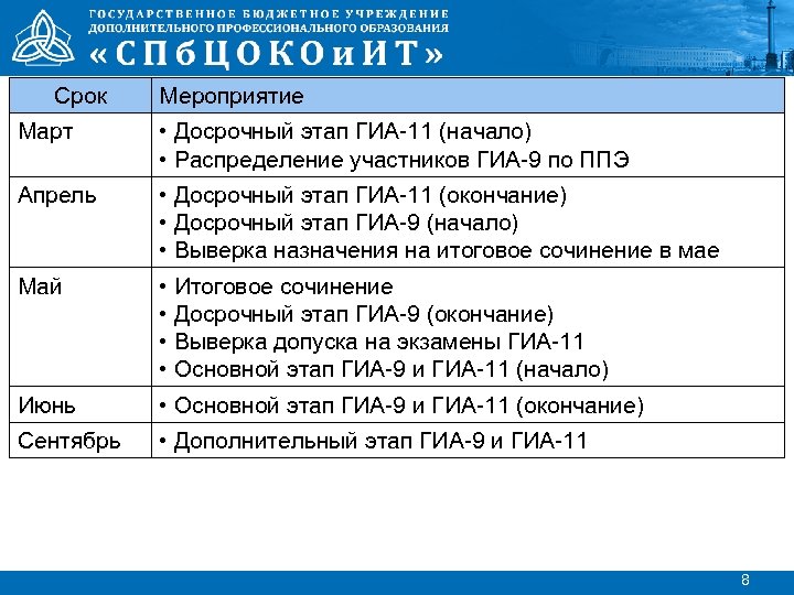 Срок Мероприятие Март • Досрочный этап ГИА-11 (начало) • Распределение участников ГИА-9 по ППЭ