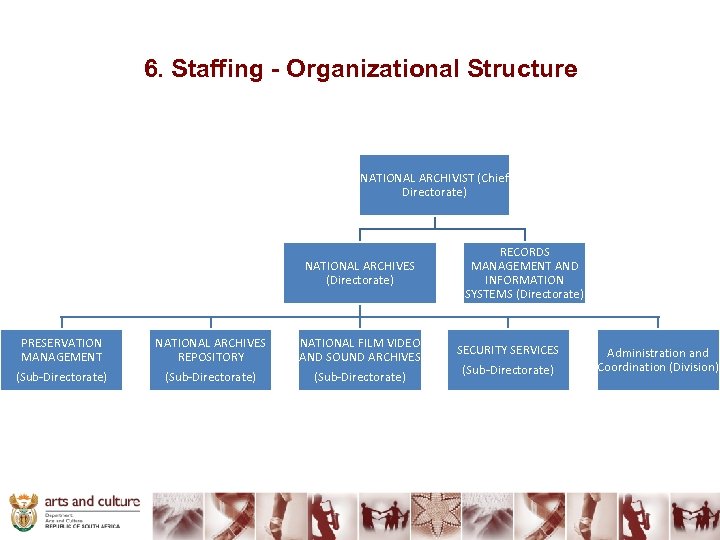 6. Staffing - Organizational Structure NATIONAL ARCHIVIST (Chief Directorate) NATIONAL ARCHIVES (Directorate) PRESERVATION MANAGEMENT