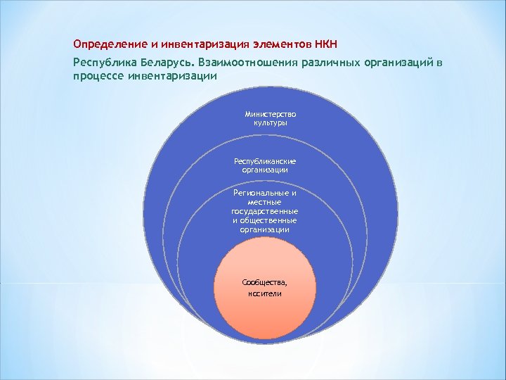 Определение и инвентаризация элементов НКН Республика Беларусь. Взаимоотношения различных организаций в процессе инвентаризации Министерство