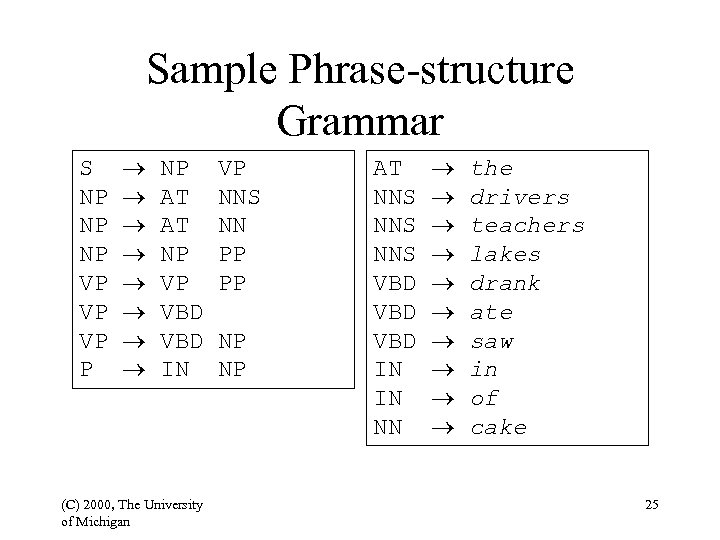 Sample Phrase-structure Grammar S NP NP NP VP VP VP P NP AT AT
