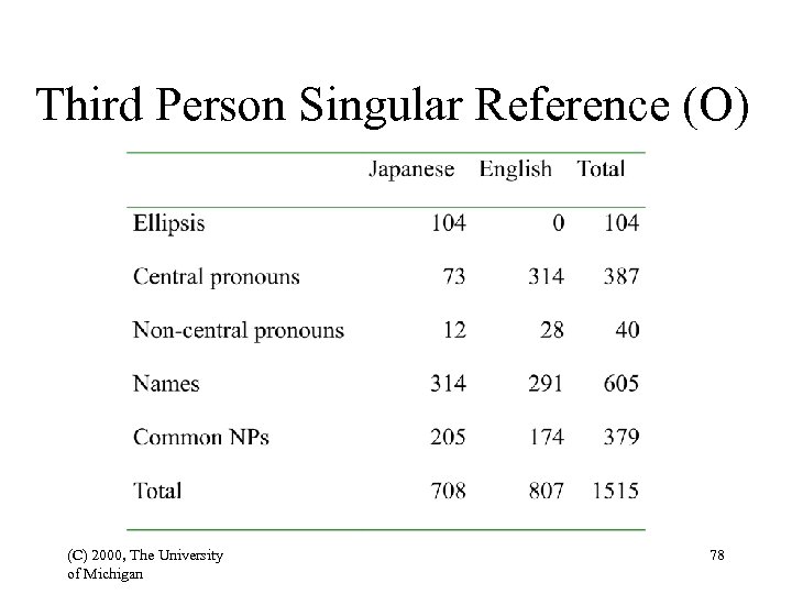Third Person Singular Reference (O) (C) 2000, The University of Michigan 78 