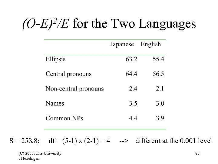 (O-E)2/E for the Two Languages S = 258. 8; df = (5 -1) x