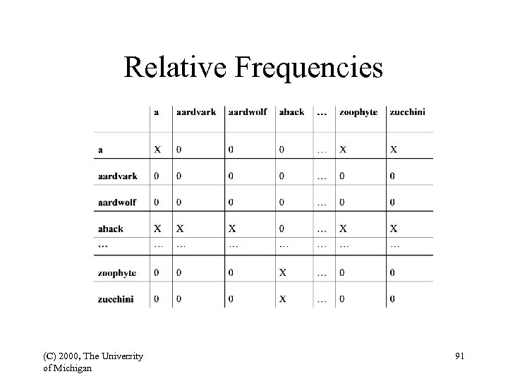 Relative Frequencies (C) 2000, The University of Michigan 91 