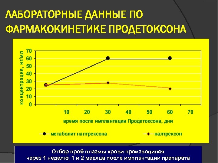 ЛАБОРАТОРНЫЕ ДАННЫЕ ПО ФАРМАКОКИНЕТИКЕ ПРОДЕТОКСОНА Отбор проб плазмы крови производился через 1 неделю, 1