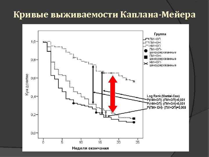 Кривые выживаемости Каплана-Мейера 