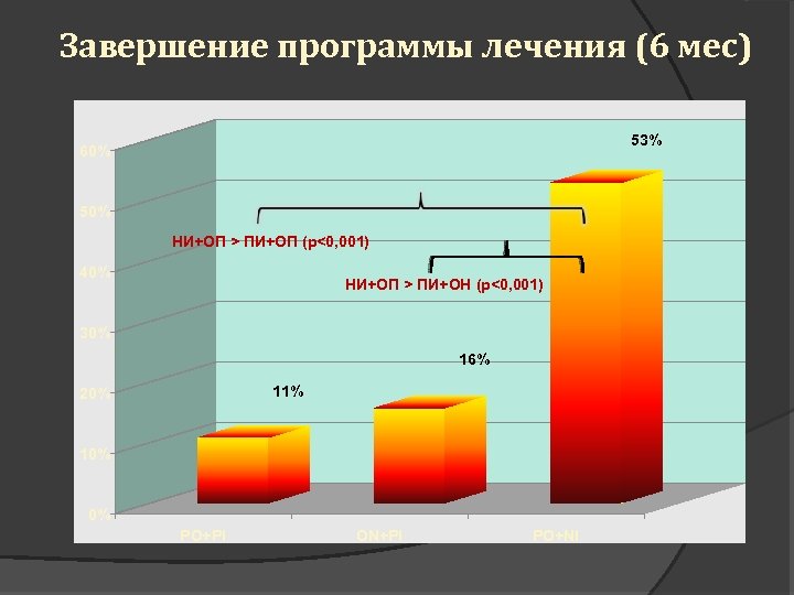 Завершение программы лечения (6 мес) 53% 60% 50% НИ+ОП > ПИ+ОП (р<0, 001) 40%