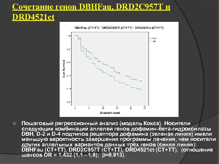 Сочетание генов DBHFau, DRD 2 C 957 T и DRD 4521 ct Пошаговый регрессионный