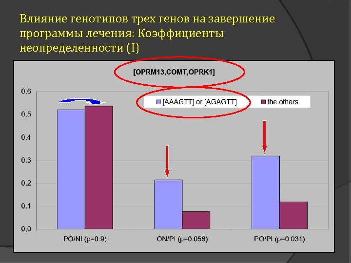 Влияние генотипов трех генов на завершение программы лечения: Коэффициенты неопределенности (I) 
