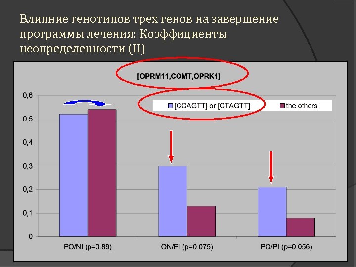 Влияние генотипов трех генов на завершение программы лечения: Коэффициенты неопределенности (II) 