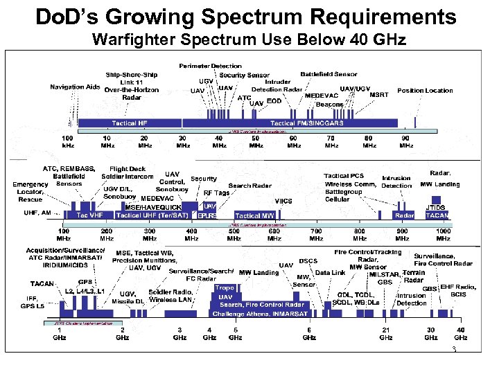 Do. D’s Growing Spectrum Requirements Warfighter Spectrum Use Below 40 GHz 3 
