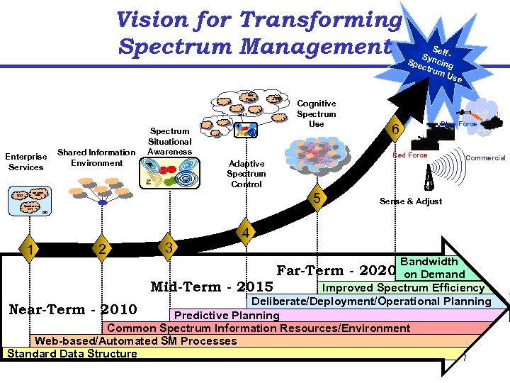 Vision for Transforming Spectrum Management Net Force WIN-T Enterprise Services DS 3 Shared Information