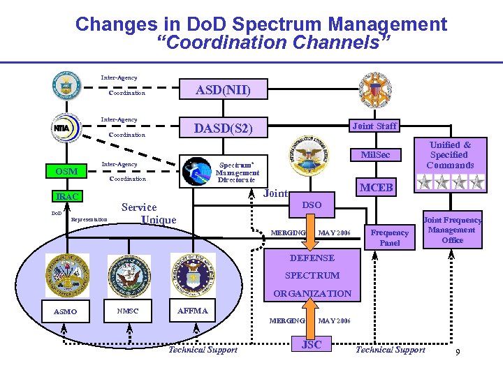 Changes in Do. D Spectrum Management “Coordination Channels” Inter-Agency ASD(NII) Coordination Inter-Agency Joint Staff