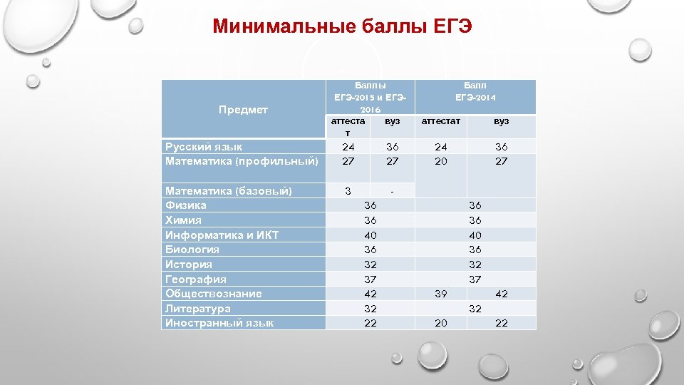 Егэ 100 баллов математика. Минимальные баллы ЕГЭ 2017. ЕГЭ минимальные баллы по предметам 2016. Минимальный балл ЕГЭ 2016. ЕГЭ минимальные баллы по предметам 2017.