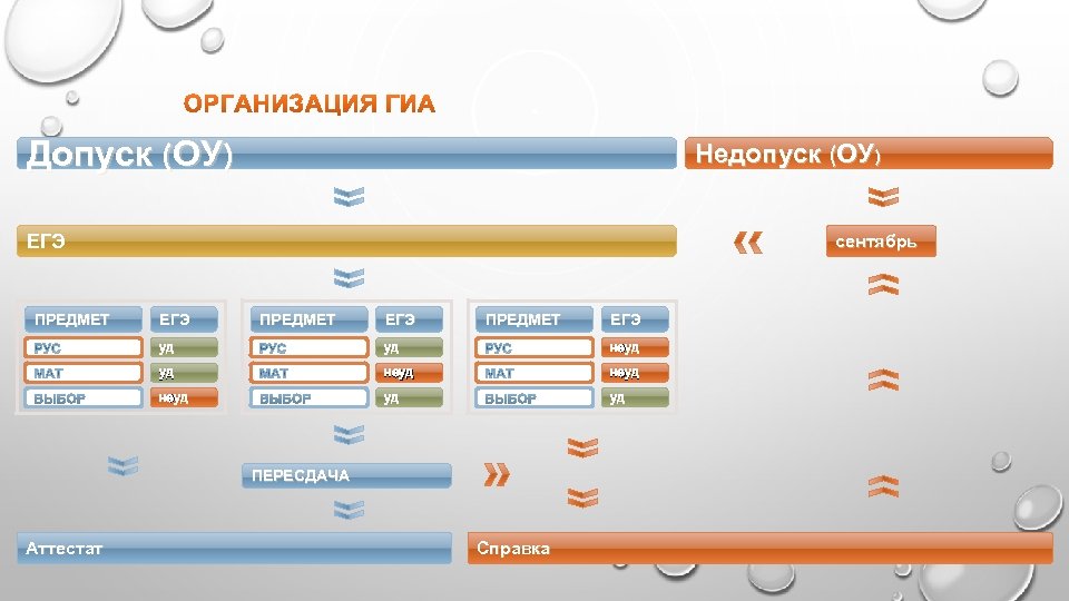 Допуск (ОУ) Недопуск (ОУ) ЕГЭ ПРЕДМЕТ сентябрь ЕГЭ ПРЕДМЕТ ЕГЭ уд уд неуд уд