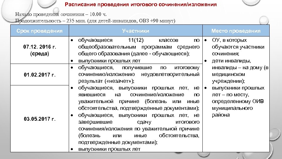 Расписание проведения итогового сочинения/изложения Начало проведения сочинения – 10. 00 ч. Продолжительность – 235