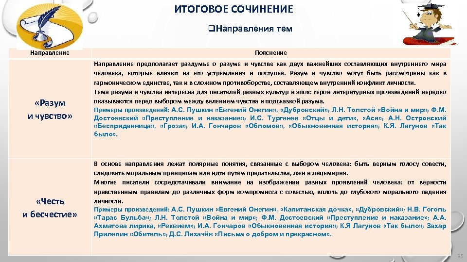 ИТОГОВОЕ СОЧИНЕНИЕ q. Направления тем Направление «Разум и чувство» «Честь и бесчестие» Пояснение Направление