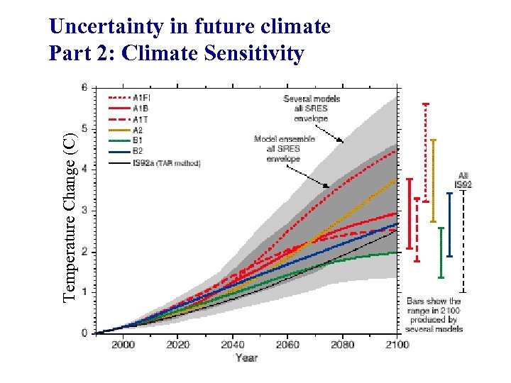 Temperature Change (C) Uncertainty in future climate Part 2: Climate Sensitivity 