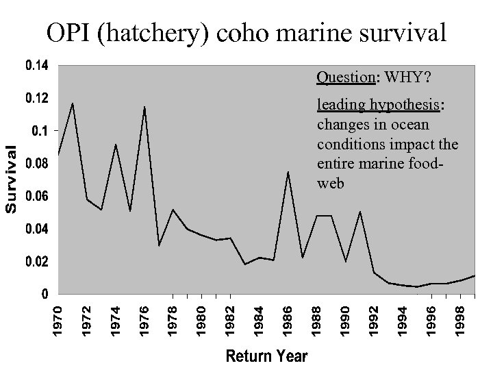 OPI (hatchery) coho marine survival Question: WHY? leading hypothesis: changes in ocean conditions impact