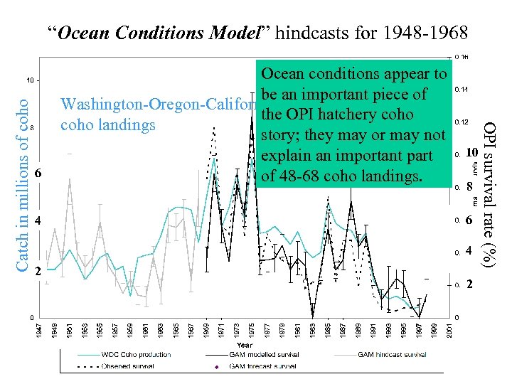 6 4 Ocean conditions appear to be an important piece of Washington-Oregon-California the OPI