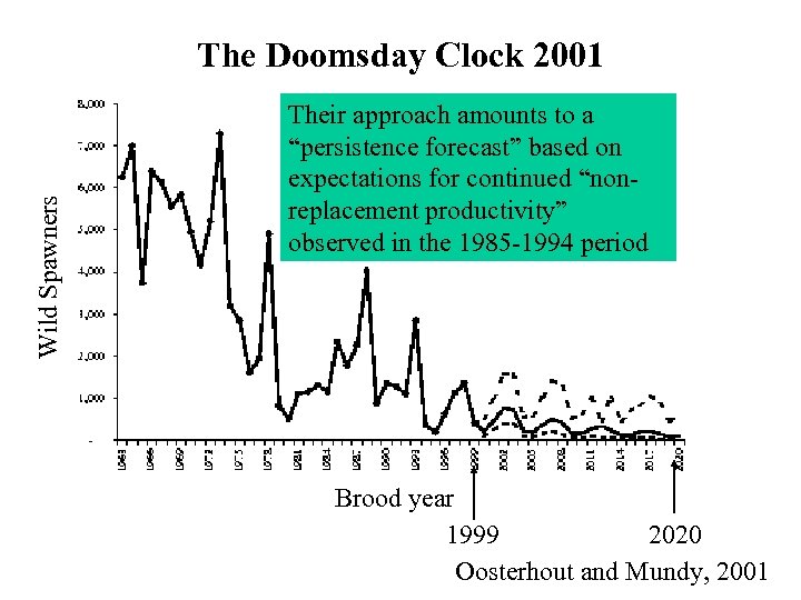 Wild Spawners The Doomsday Clock 2001 Their approach amounts to a “persistence forecast” based