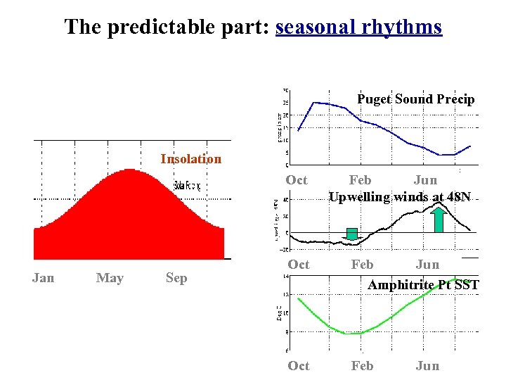 The predictable part: seasonal rhythms Puget Sound Precip Insolation Oct Jan May Sep Feb