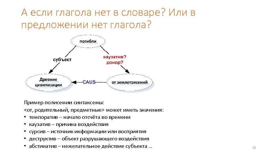 А если глагола нет в словаре? Или в предложении нет глагола? Пример полисемии синтаксемы: