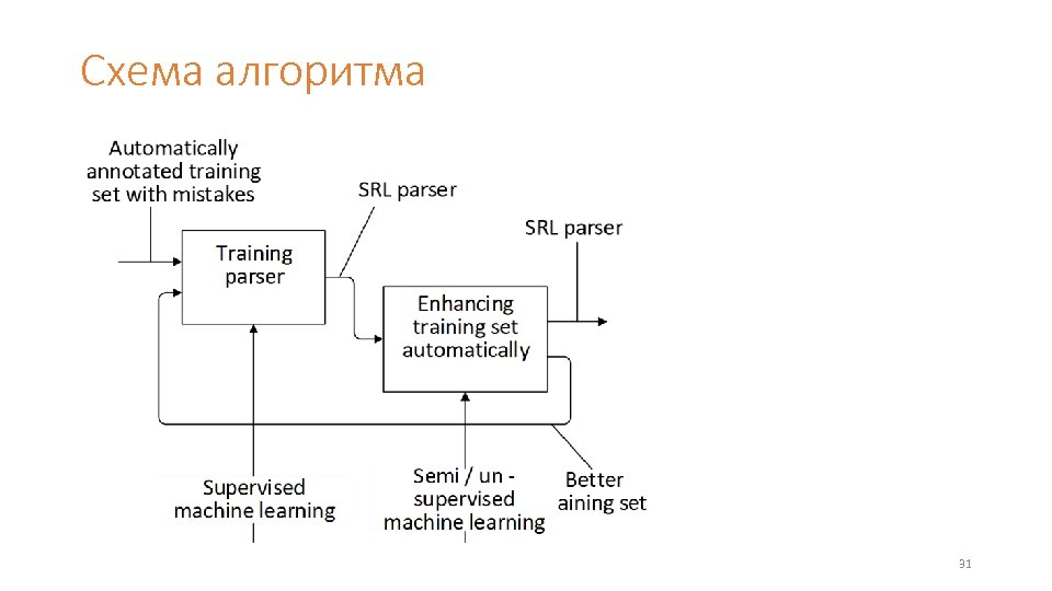 Схема алгоритма 31 