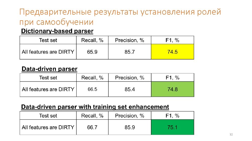 Предварительные результаты установления ролей при самообучении 32 