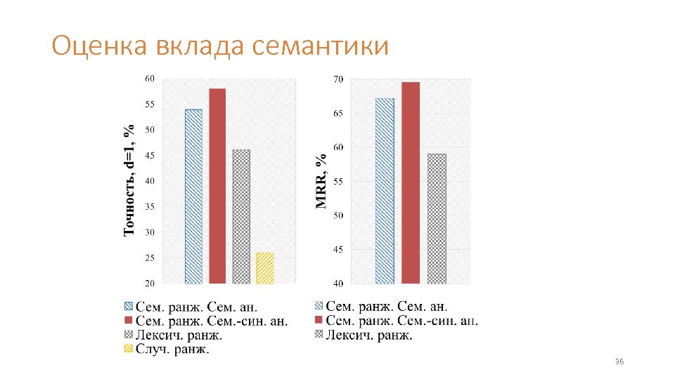 Оценка вклада семантики 36 