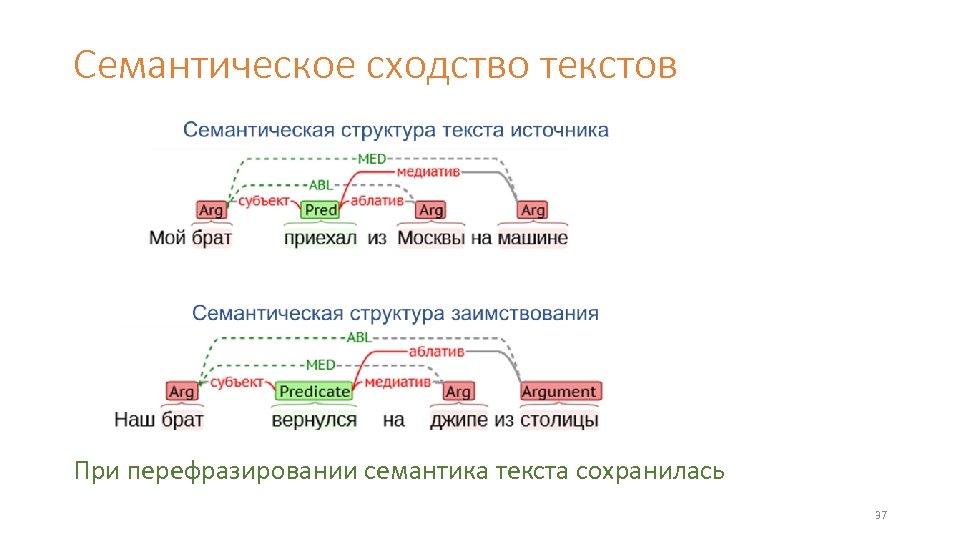 Схема семантической структуры слова