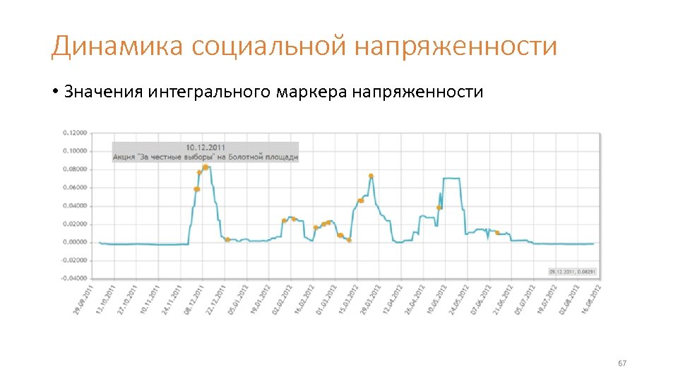 Динамика социальной напряженности • Значения интегрального маркера напряженности 67 