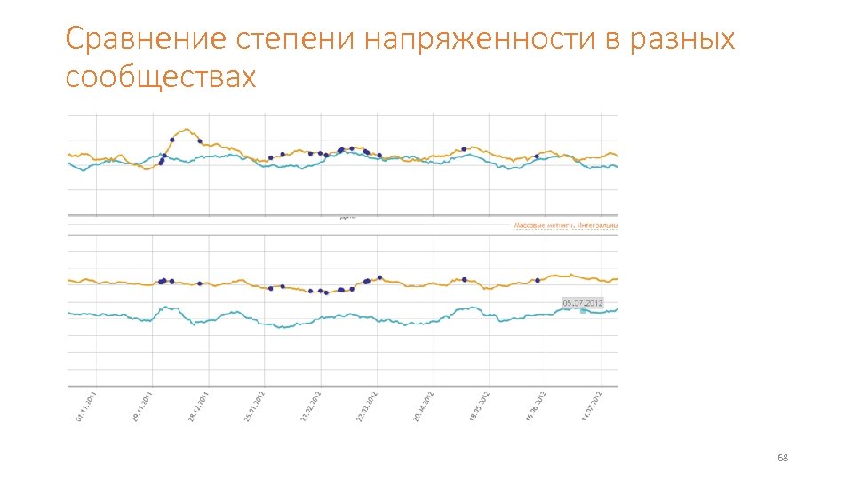 Сравнение степени напряженности в разных сообществах 68 