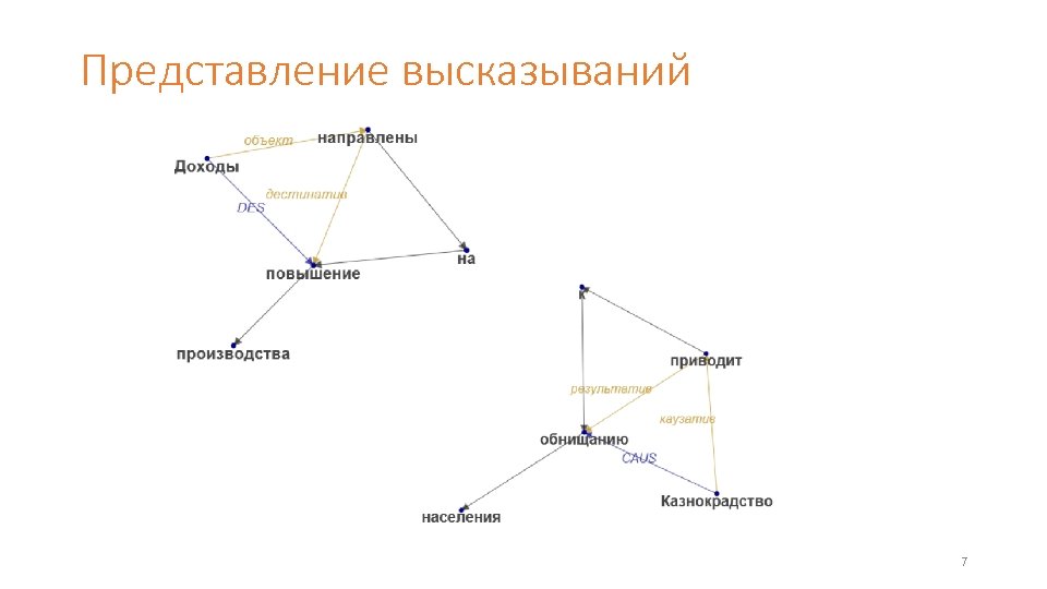 Представление высказываний 7 