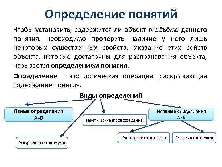 Определение понятий Чтобы установить, содержится ли объект в объёме данного понятия, необходимо проверить наличие